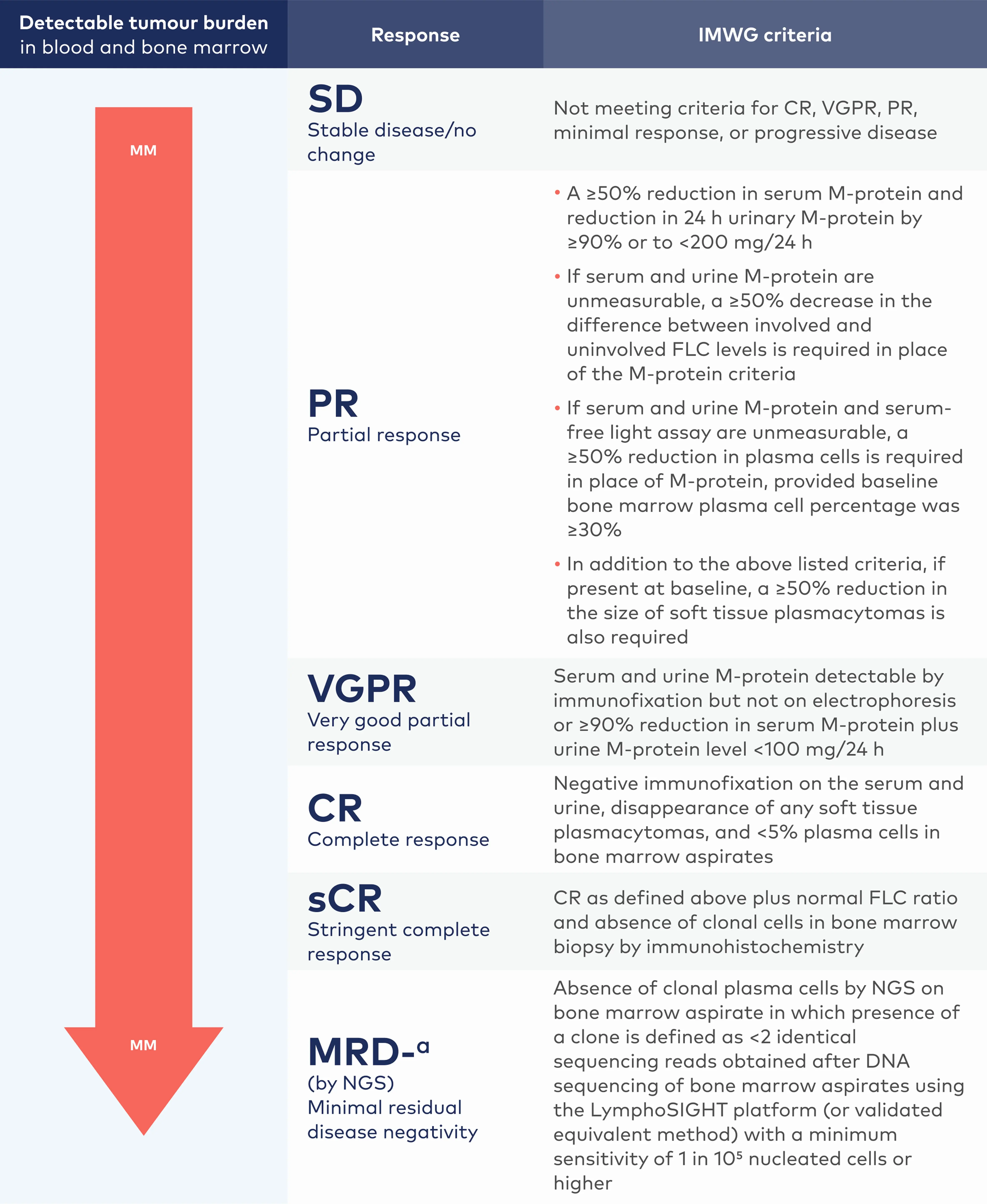 Chart showing criteria for response and minimal residual disease assessment in multiple myeloma