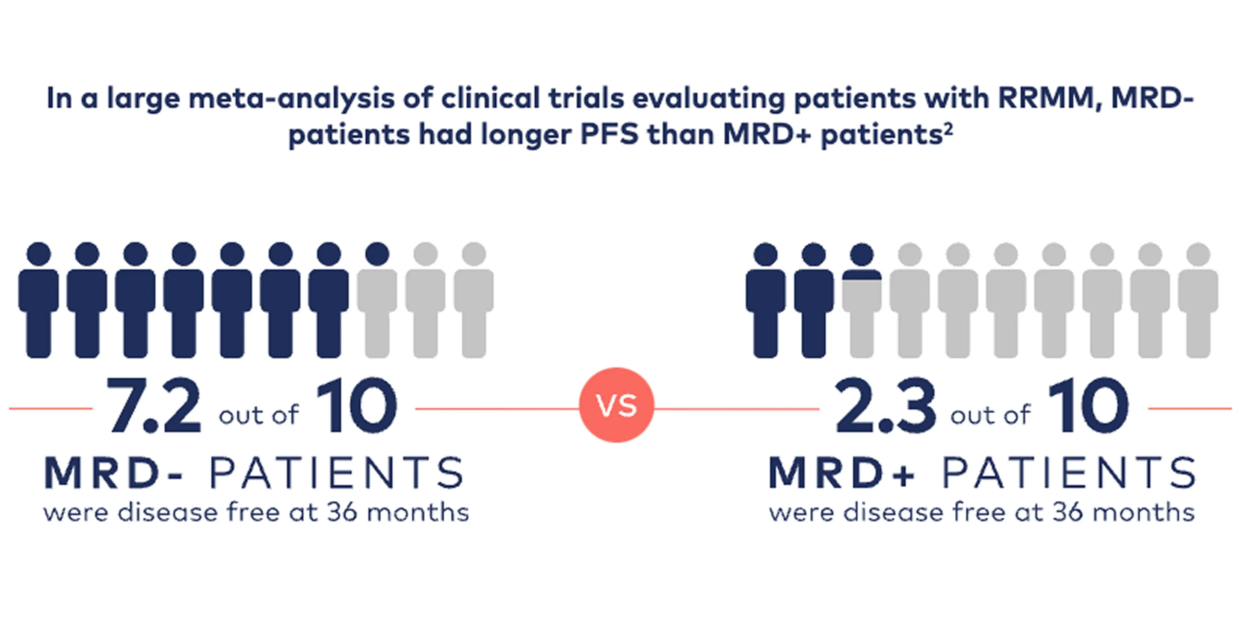 Graphic showing meta-analysis of clinical trials evaluating patients with RRMM. 7.2 out of 10 MRD- patients were disease free at 36 months vs 2.3 out of 10 MRD+ patients.