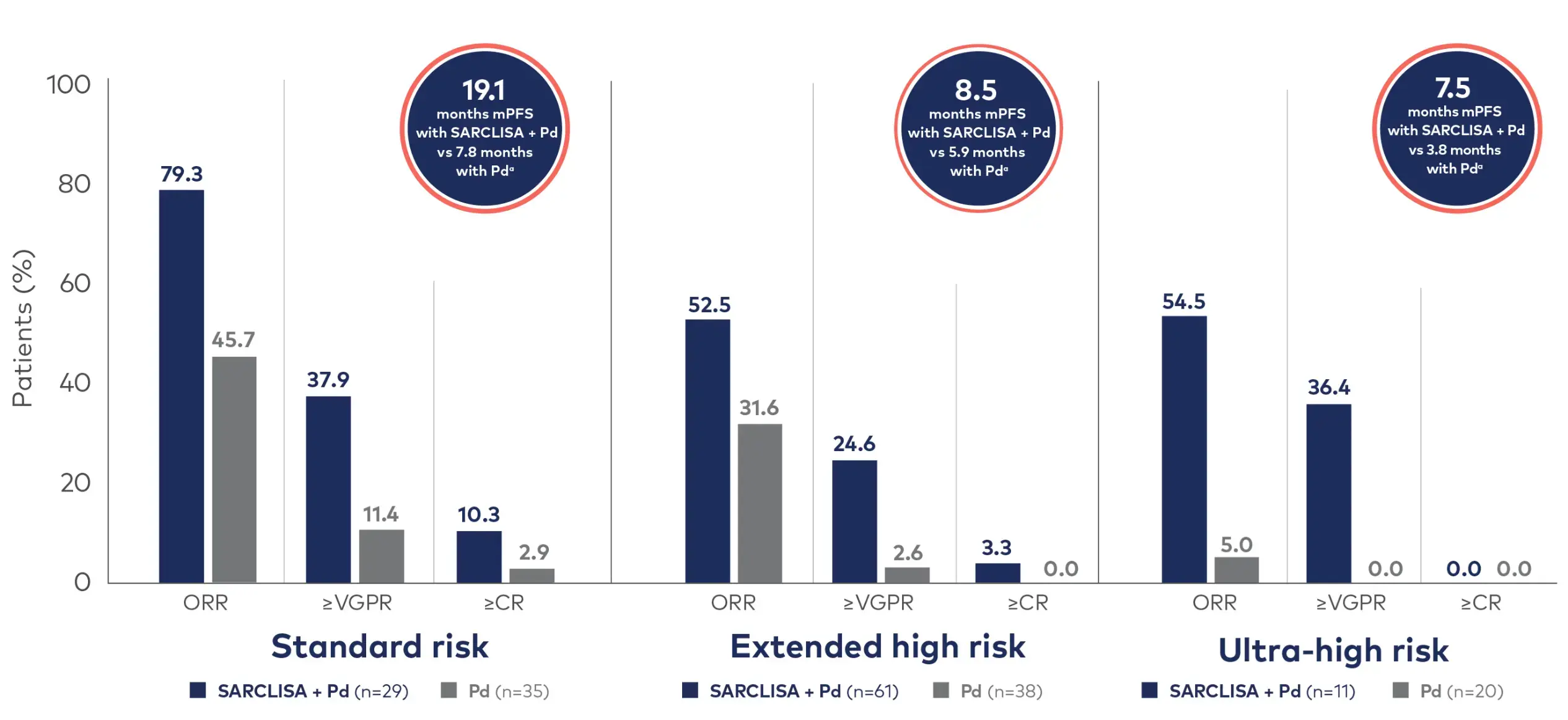 SARCLISA + Pd showed 19.1 months mPFS and tripled ≥CR in the standard-risk subgroup and doubled PFS in ultra-high-risk subgroup