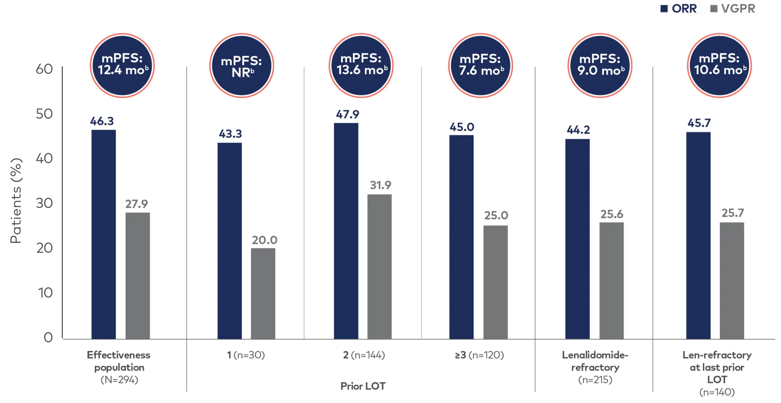 The IMAGE study,* a retrospective cohort analysis, evaluated the real-world effectiveness of SARCLISA + Pd in French EAP-treated patients