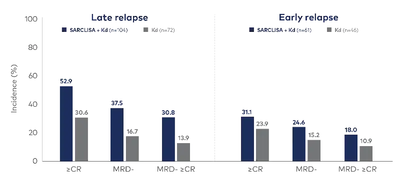 Bar chart comparing the depth of response in early and late relapse patients treated with SARCLISA + Kd versus Kd alone. In both patient groups, the rates of MRD-negative (MRD–) and MRD-negative complete response or better (MRD– ≥CR) are nearly twice as high with SARCLISA + Kd compared to Kd alone.
