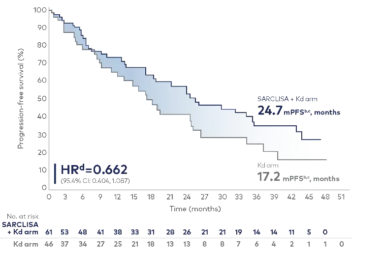 Graphic showing Median PFS was 20.8 months longer in late relapse with SARCLISA + Kd vs Kd alone