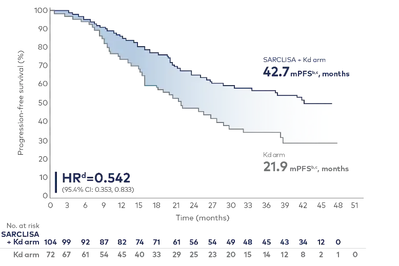 Graphic showing Median PFS was 20.8 months longer in late relapse with SARCLISA + Kd vs Kd alone