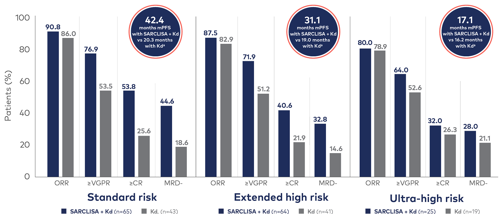 SARCLISA + Kd demonstrated 42.4 months mPFS in the standard-risk subgroup and nearly doubled ≥CR and MRD- in standard-risk and extended high-risk subgroups
