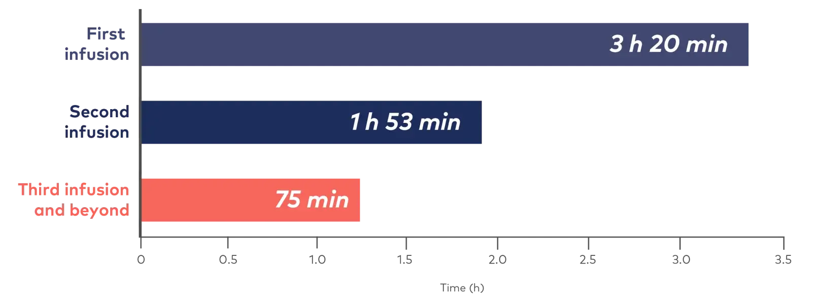 Infusion duration can be decreased over time from 3 hours 20 minutes to 75 minutes.