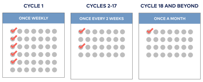 In NDMM, each treatment cycle consists of a 42-day period from cycle 1 to 4, and a 28-day period from cycle 5 and beyond.