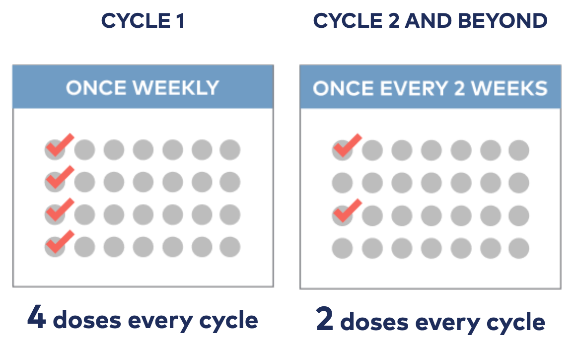 In RRMM, each treatment cycle consists of a 28-day period.