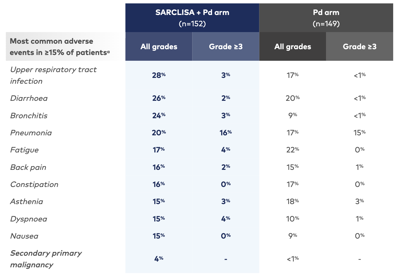 Adverse reactions reported in patients treated with SARCLISA + Pd