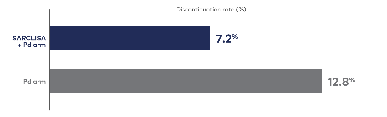 Graph showing lower discontinuation rates with the addition of SARCLISA to Pd vs Pd alone.