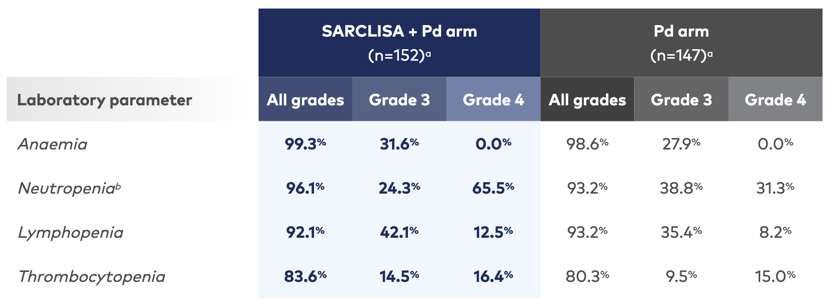 Haematology laboratory abnormalities in patients receiving SARCLISA + Pd1