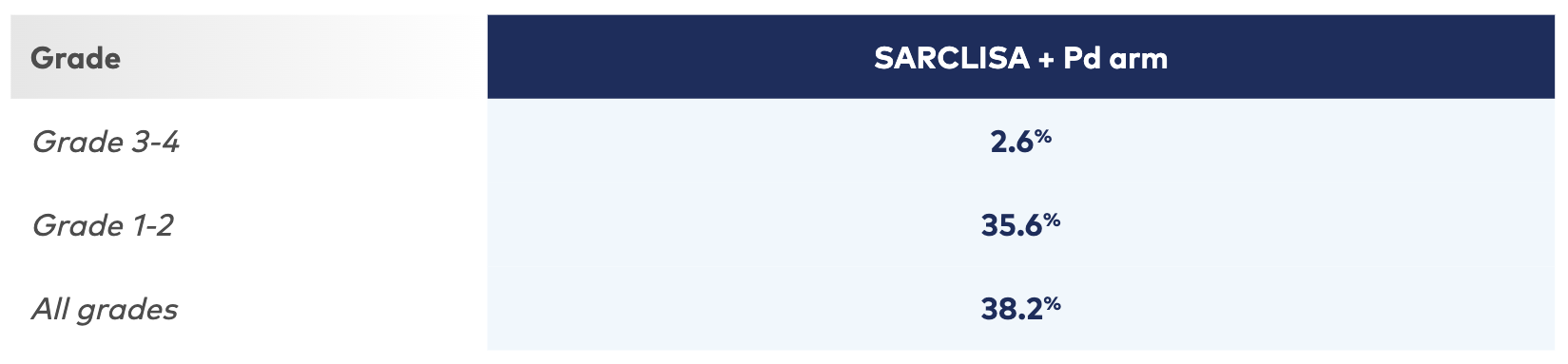 Haematology laboratory abnormalities in patients receiving SARCLISA + Pd1