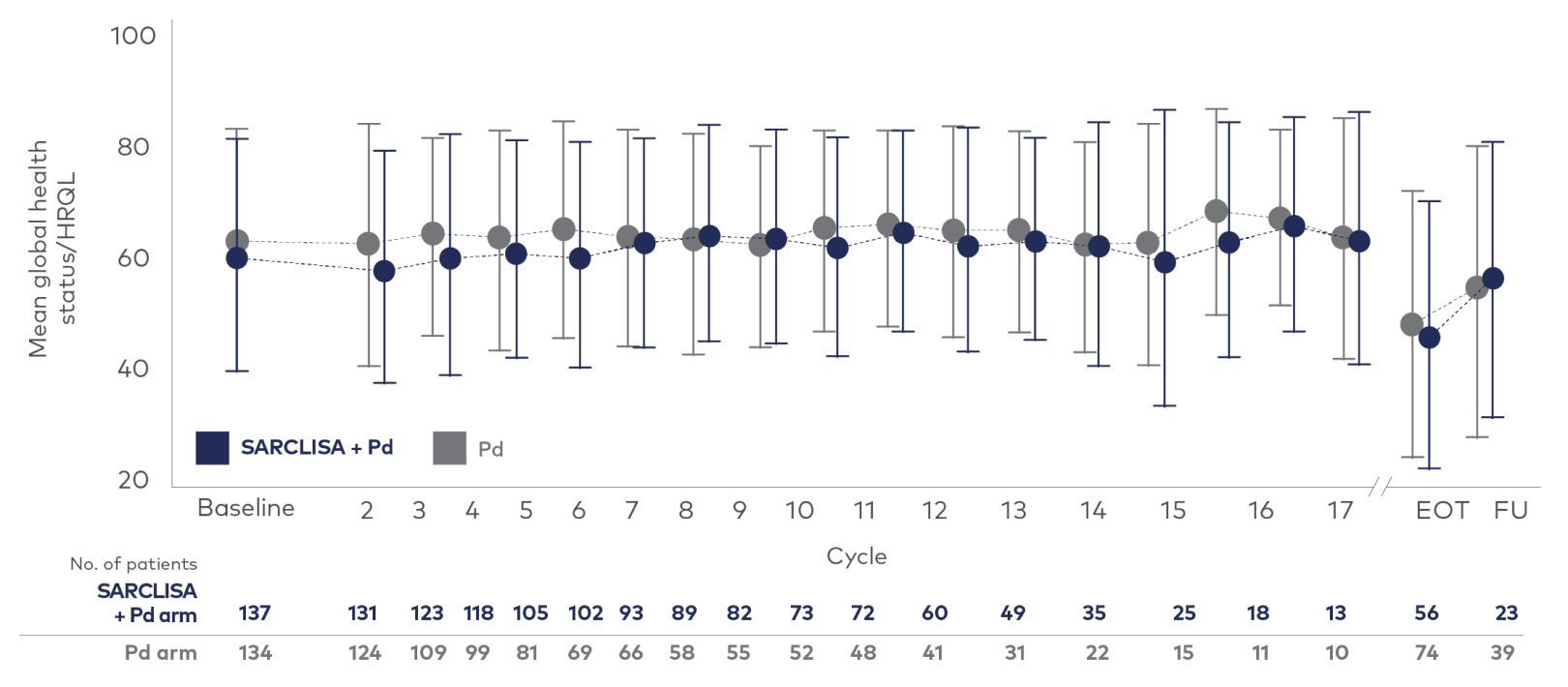 Quality of life, as assessed by the Global Health Status score during treatment with SARCLISA + Pd vs Pd alone.