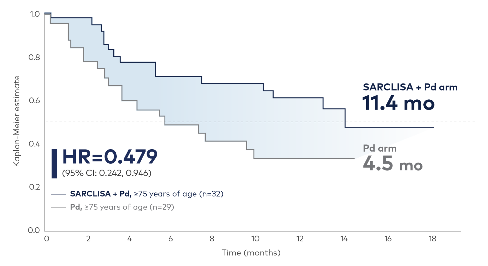 Kaplan-Meier curve showing the addition of SARCLISA to Pd more than doubled median PFS for elderly patients.