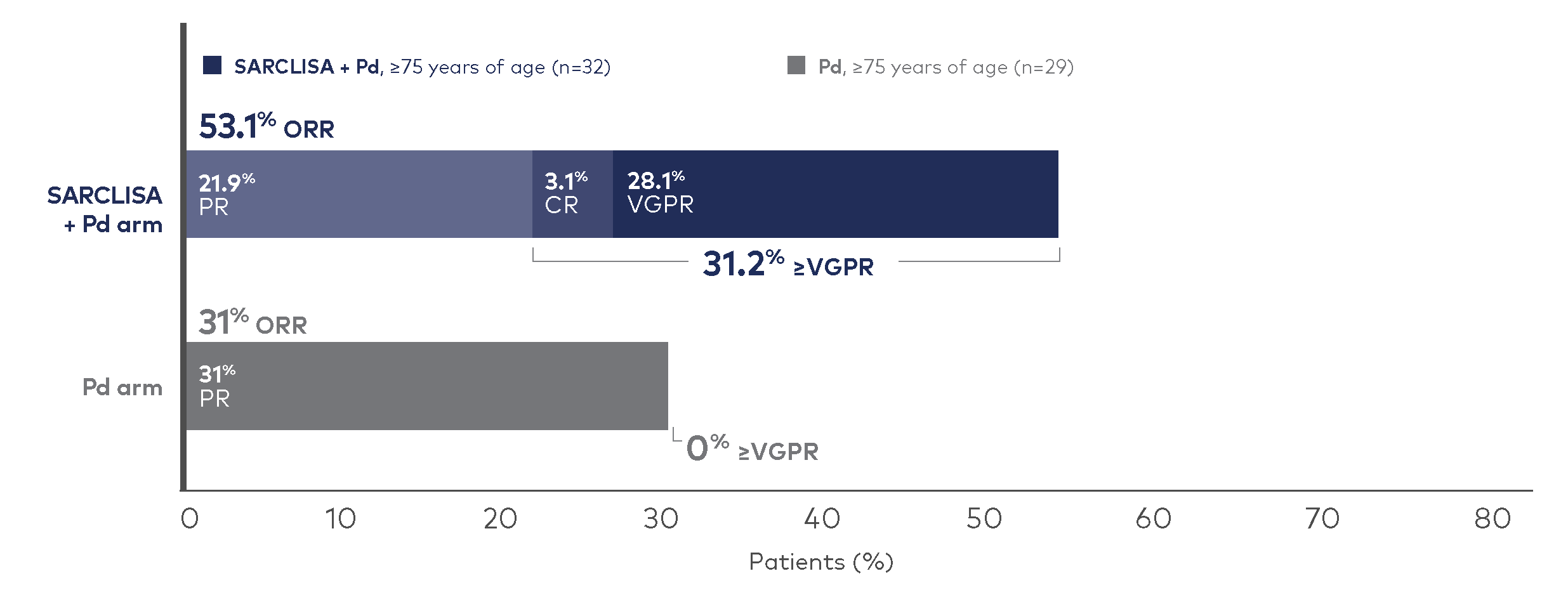 Graph showing that among patients ≥75 years of age, SARCLISA + Pd demonstrated deeper responses vs Pd alone.