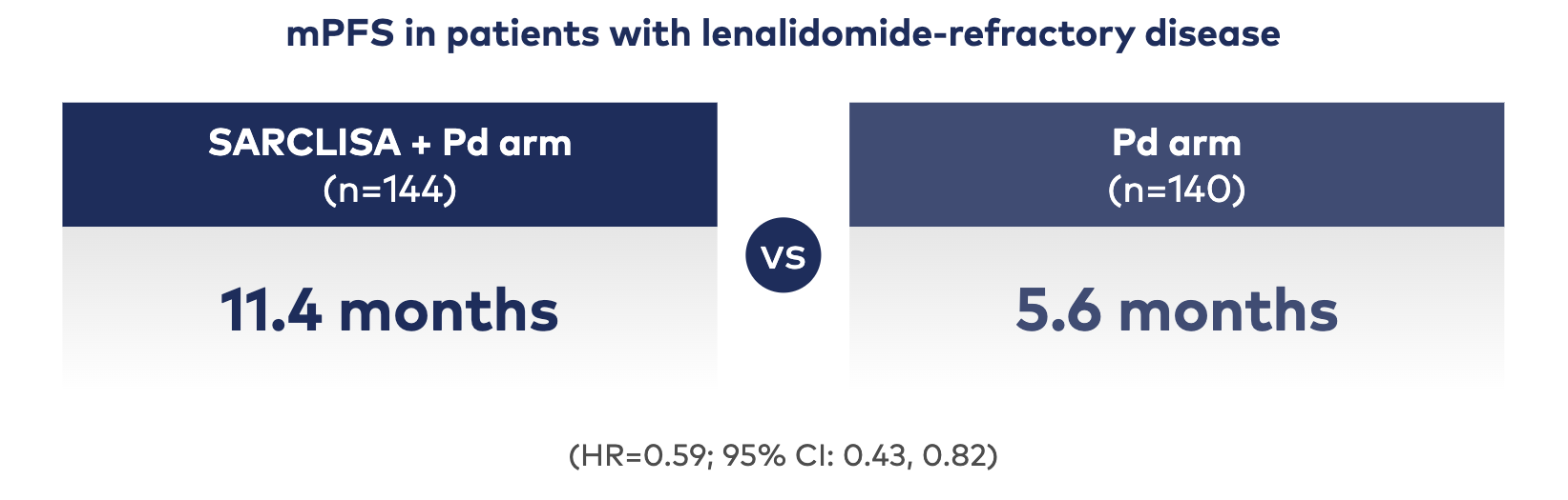 The addition of SARCLISA to Pd more than doubled mPFS in patients with lenalidomide-refractory disease