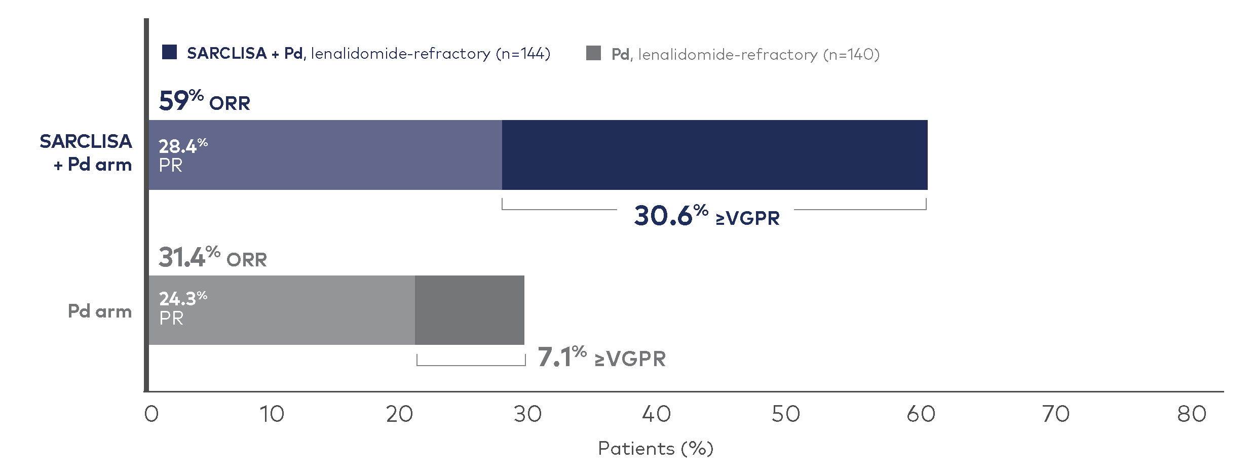 Graph showing >4x increase in rate of ≥VGPR with SARCLISA + Pd in patients refractory to lenalidomide vs Pd alone.