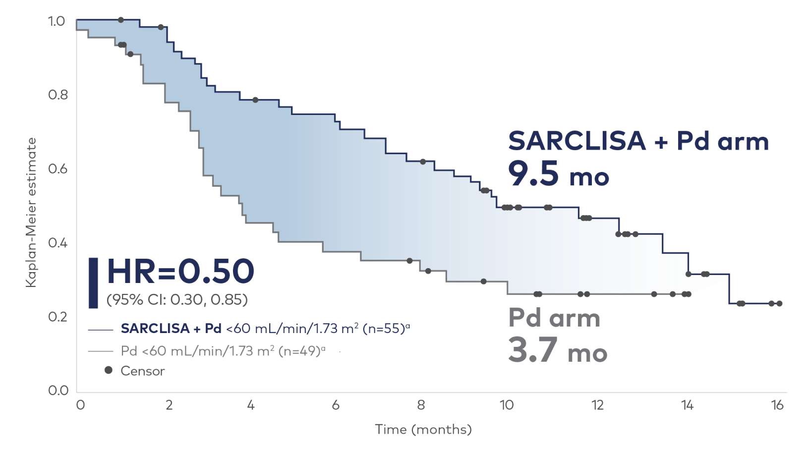 Kaplan-Meier curve showing renally impaired patients achieved prolonged PFS and deeper response with SARCLISA + Pd vs Pd alone.