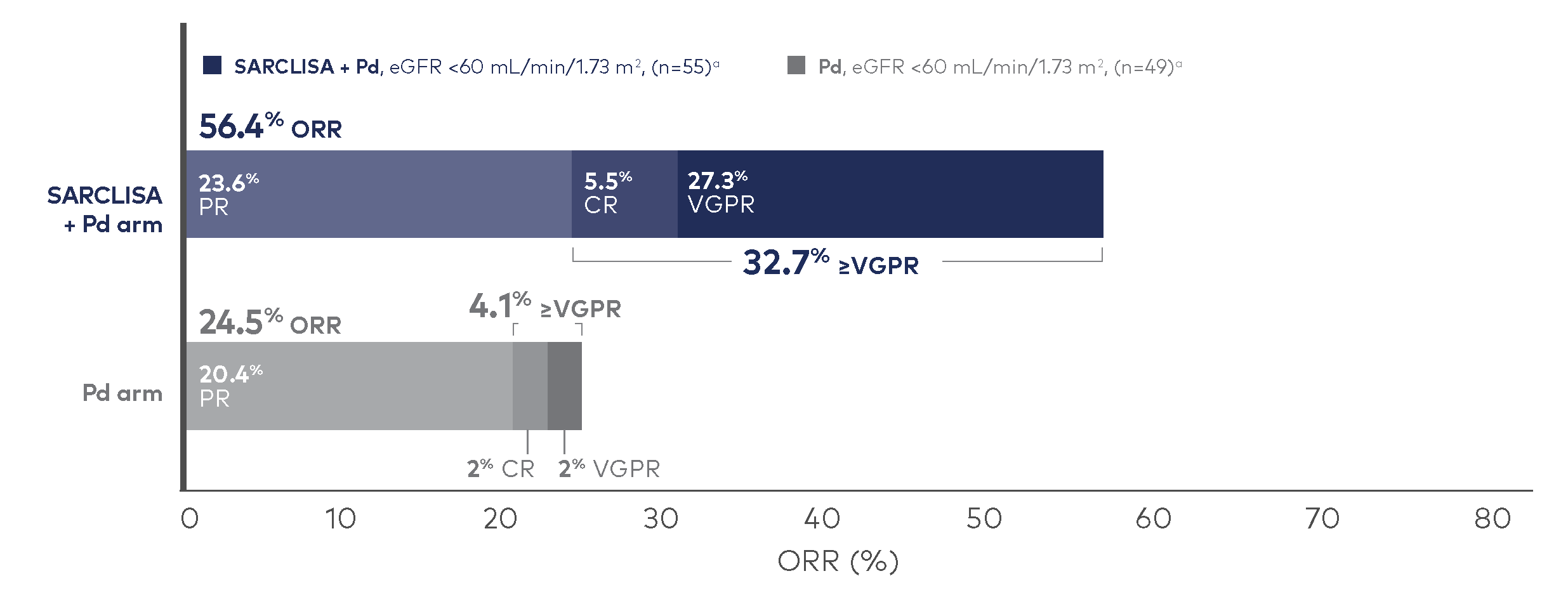 Graph showing an 8x increase in rate of ≥VGPR in renally impaired patients with SARCLISA + Pd vs Pd alone.