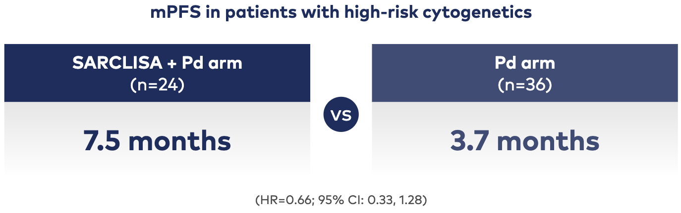 The addition of SARCLISA to Pd doubled mPFS for patients with high-risk cytogenetics vs Pd alone