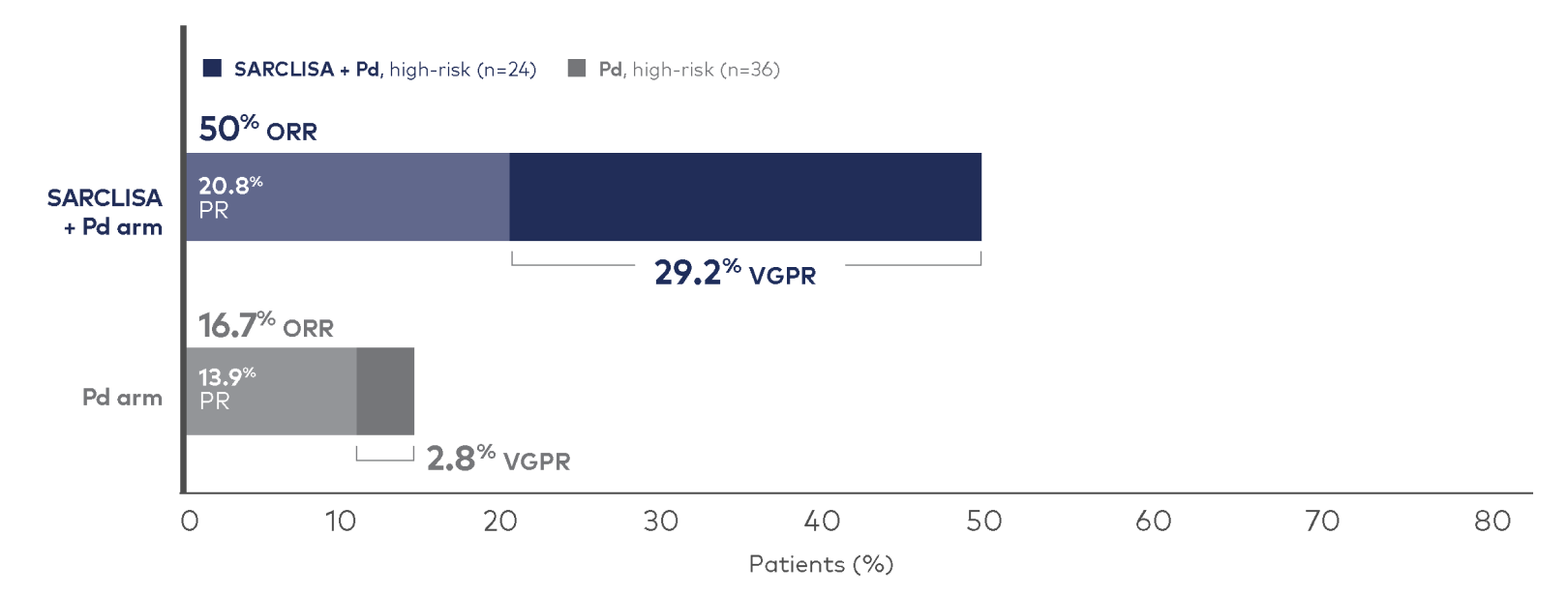Graph showing >10x increase in VGPR with SARCLISA + Pd in patients with high-risk cytogenetics vs Pd alone.