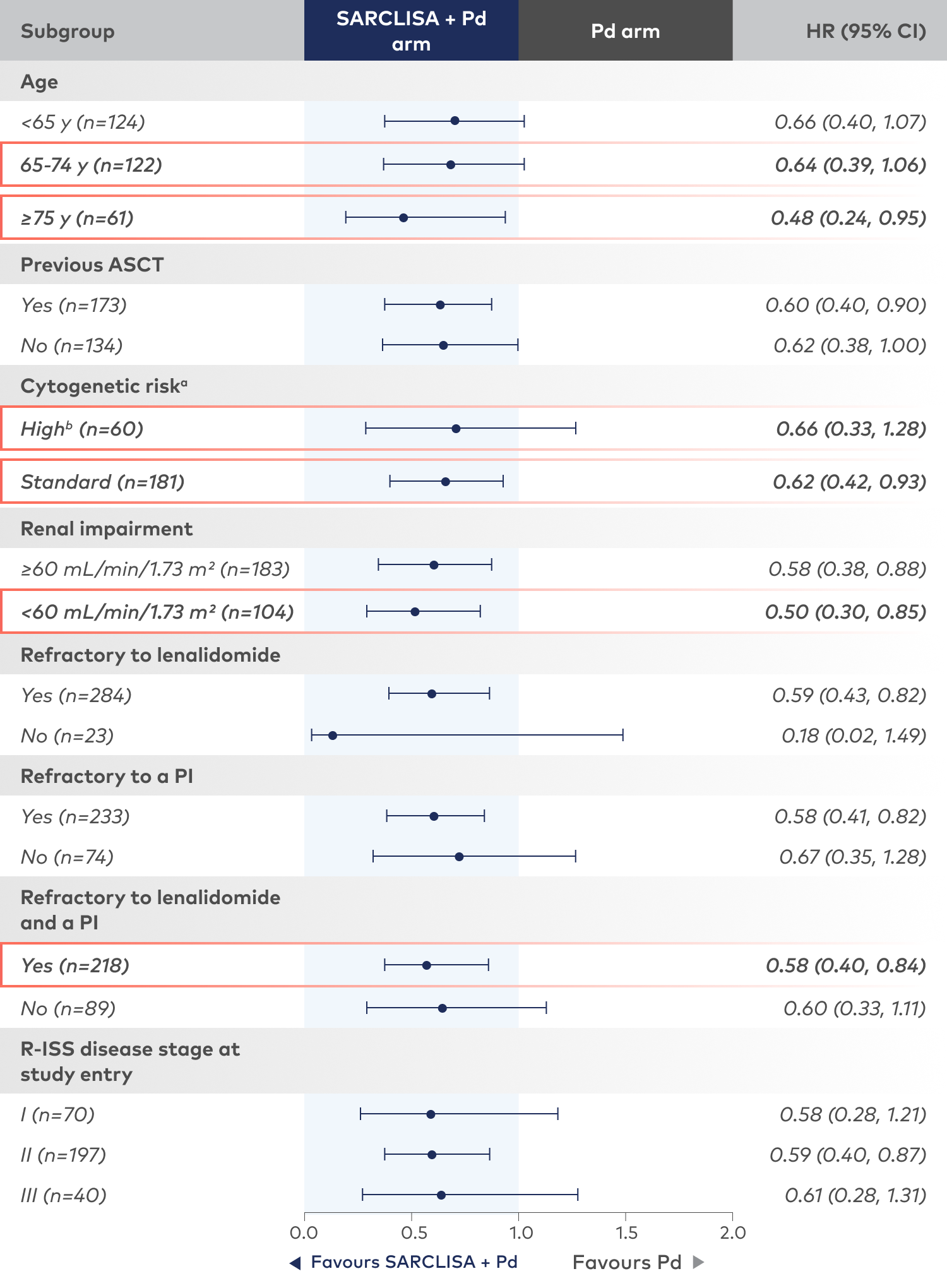 SARCLISA + Pd demonstrated superior PFS across subgroups.