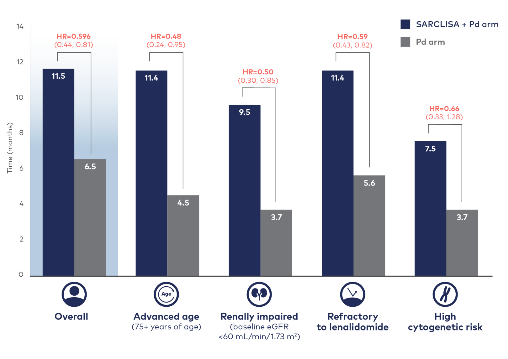Graph showing SARCLISA + Pd demonstrated a consistent PFS benefit in prespecified subgroups.