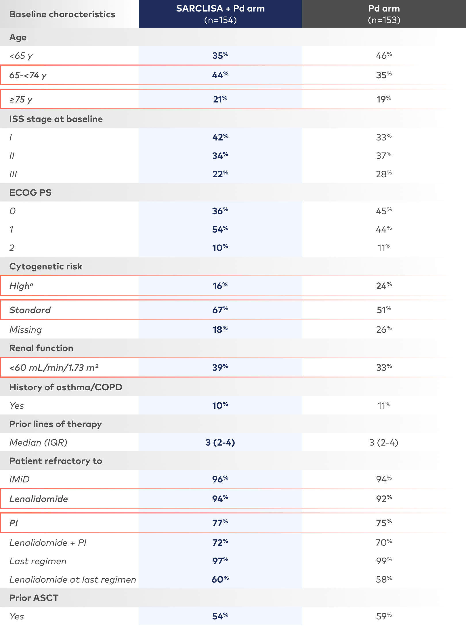 SARCLISA + Pd was studied in a broad and diverse patient population.