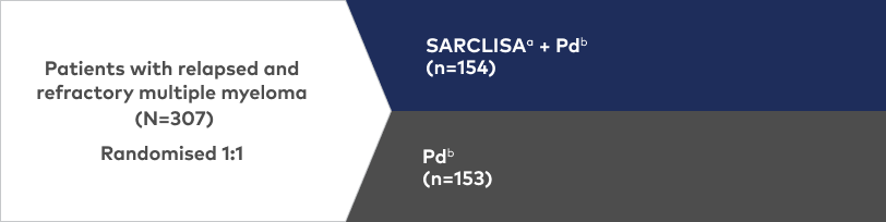 SARCLISA + Pd was evaluated in 307 Patients in a Phase 3, Multicentre, Multinational, Randomised, Open-label Study.