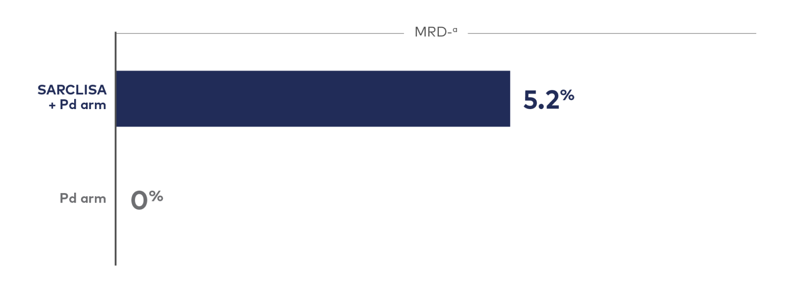 Graph showing rate of MRD negativity in ICARIA-MM.