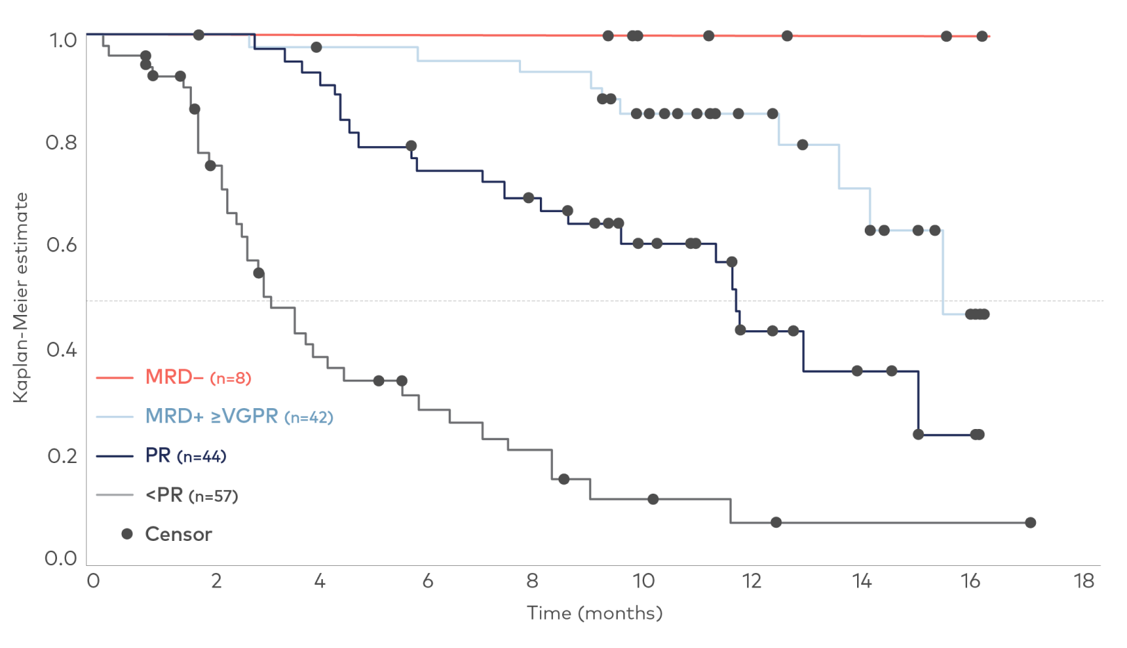 Kaplan-Meier curve showing patients demonstrating MRD- and MRD+ ≥VGPR achieved the greatest PFS response in the SARCLISA + Pd arm of ICARIA-MM.