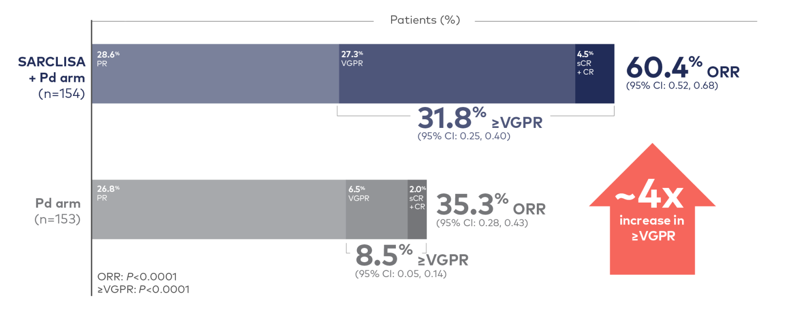 Graph showing overall response rate including four times increase in rate of ≥VGPR for SARCLISA + Pd vs Pd alone.