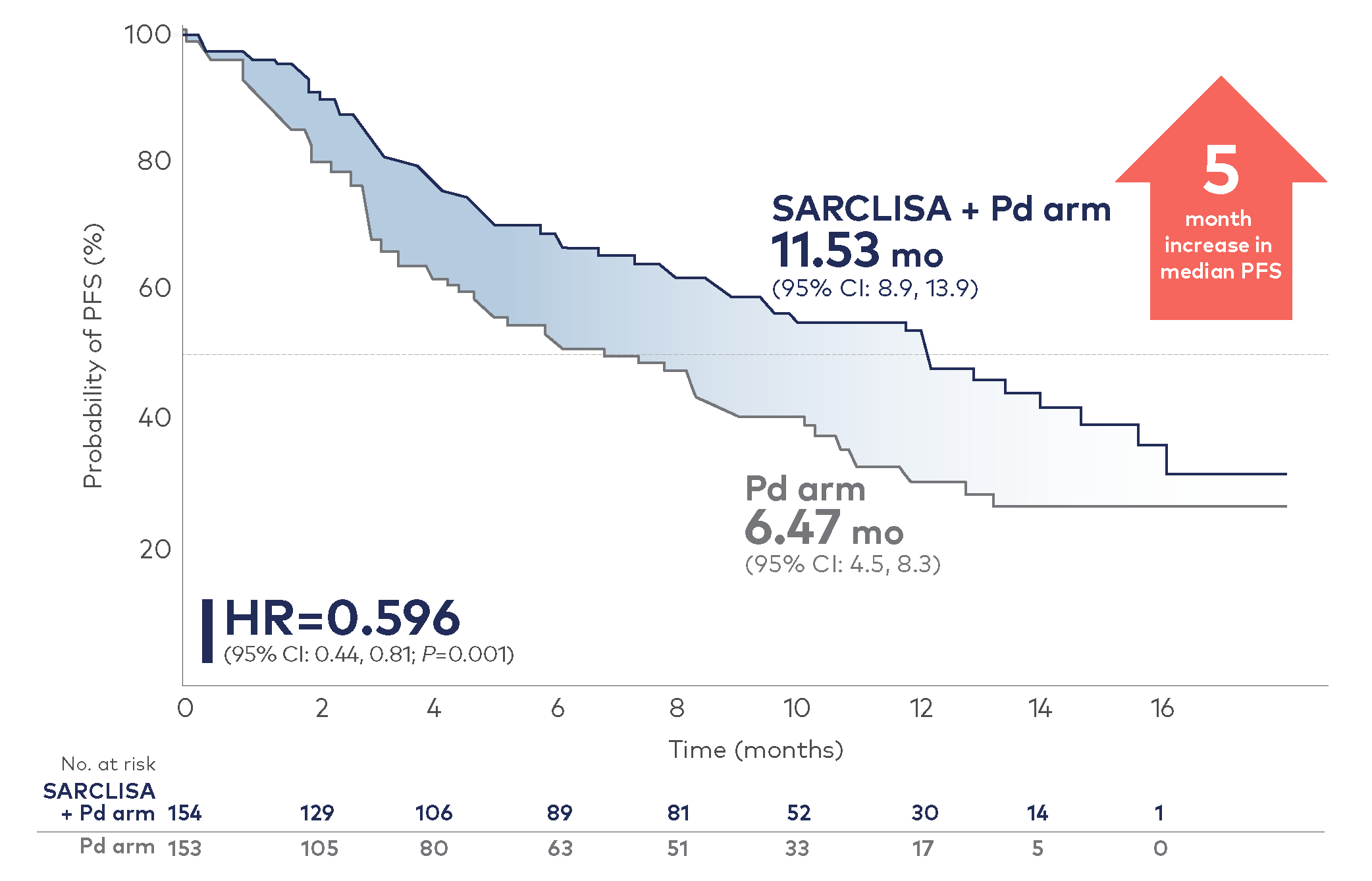 Kaplan-Meier curve showing the addition of SARCLISA to Pd extended median PFS to nearly one year.