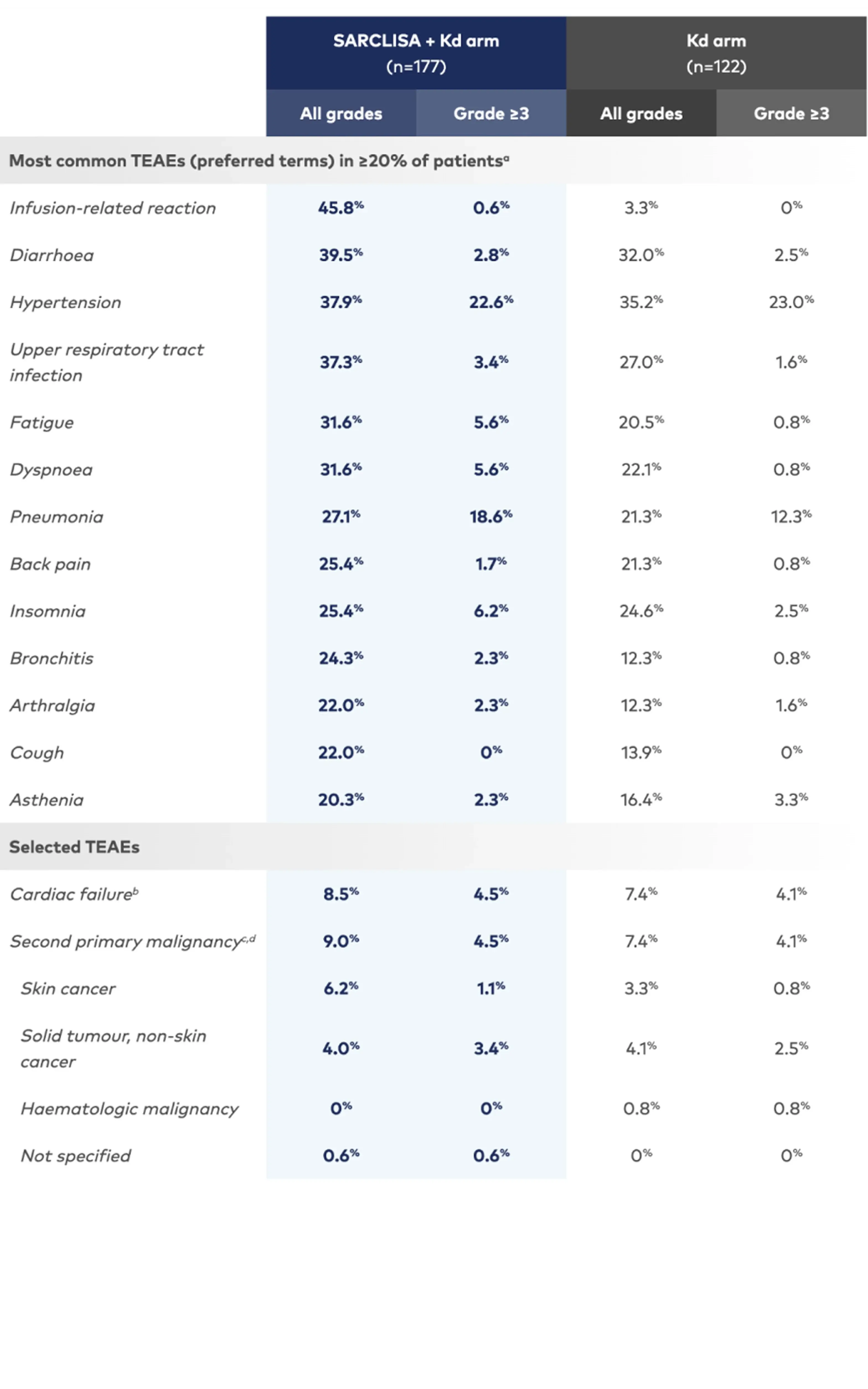Table showing adverse reactions differences with Sarclisa