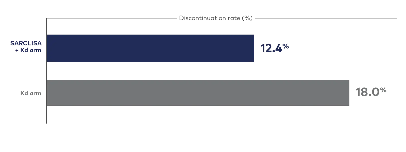 Graph showing lower discontinuation rates with the addition of SARCLISA to Kd vs Kd alone.