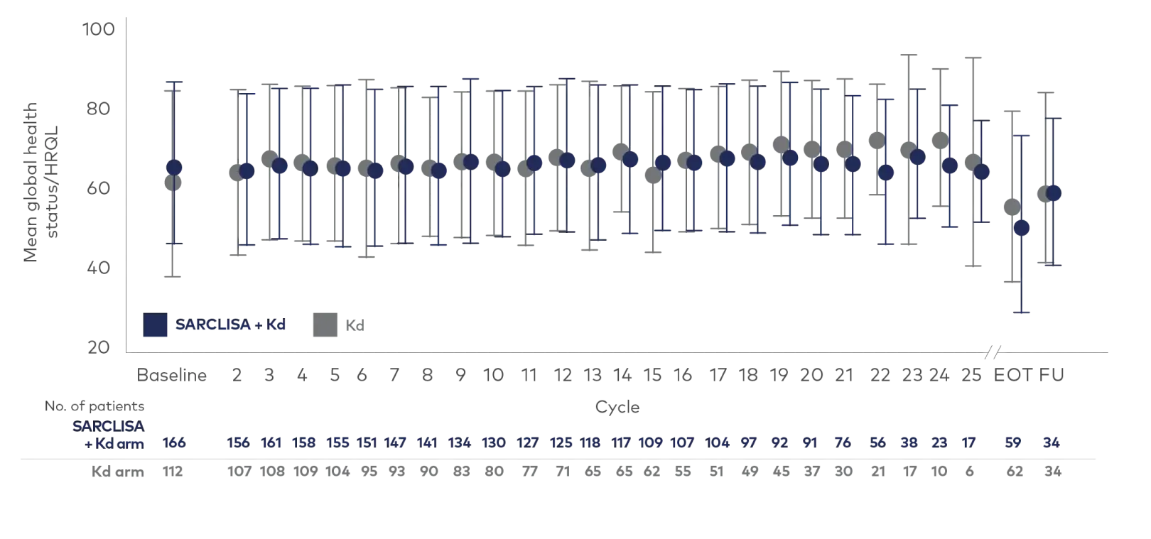Quality of life, as assessed by the Global Health Status score during treatment with SARCLISA + Kd vs Kd alone.