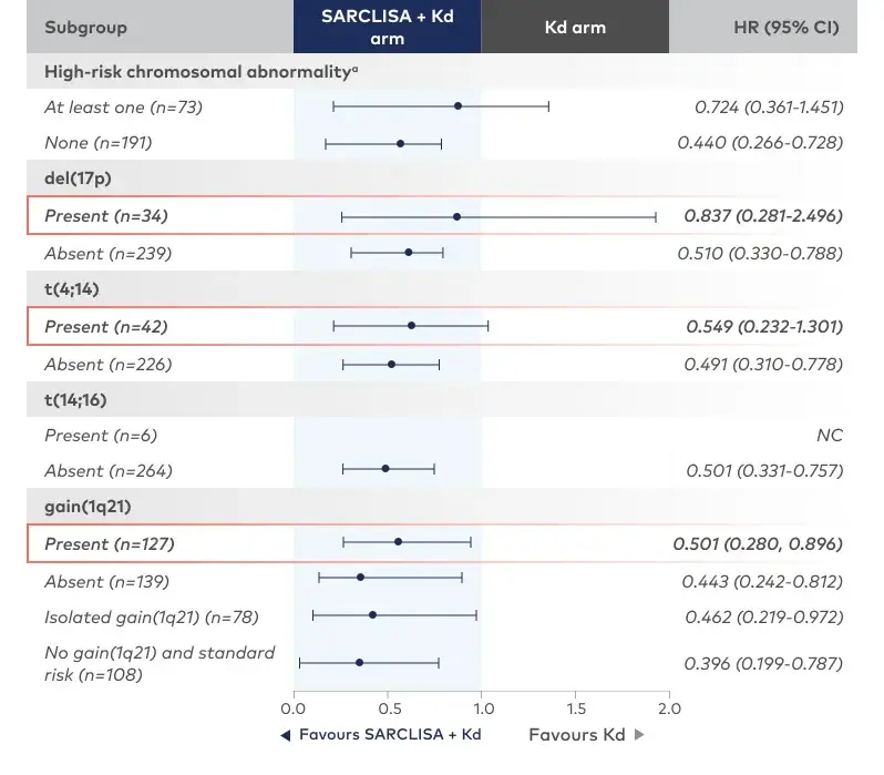 SARCLISA + Kd demonstrated a PFS benefit consistent across different cytogenetic abnormalities