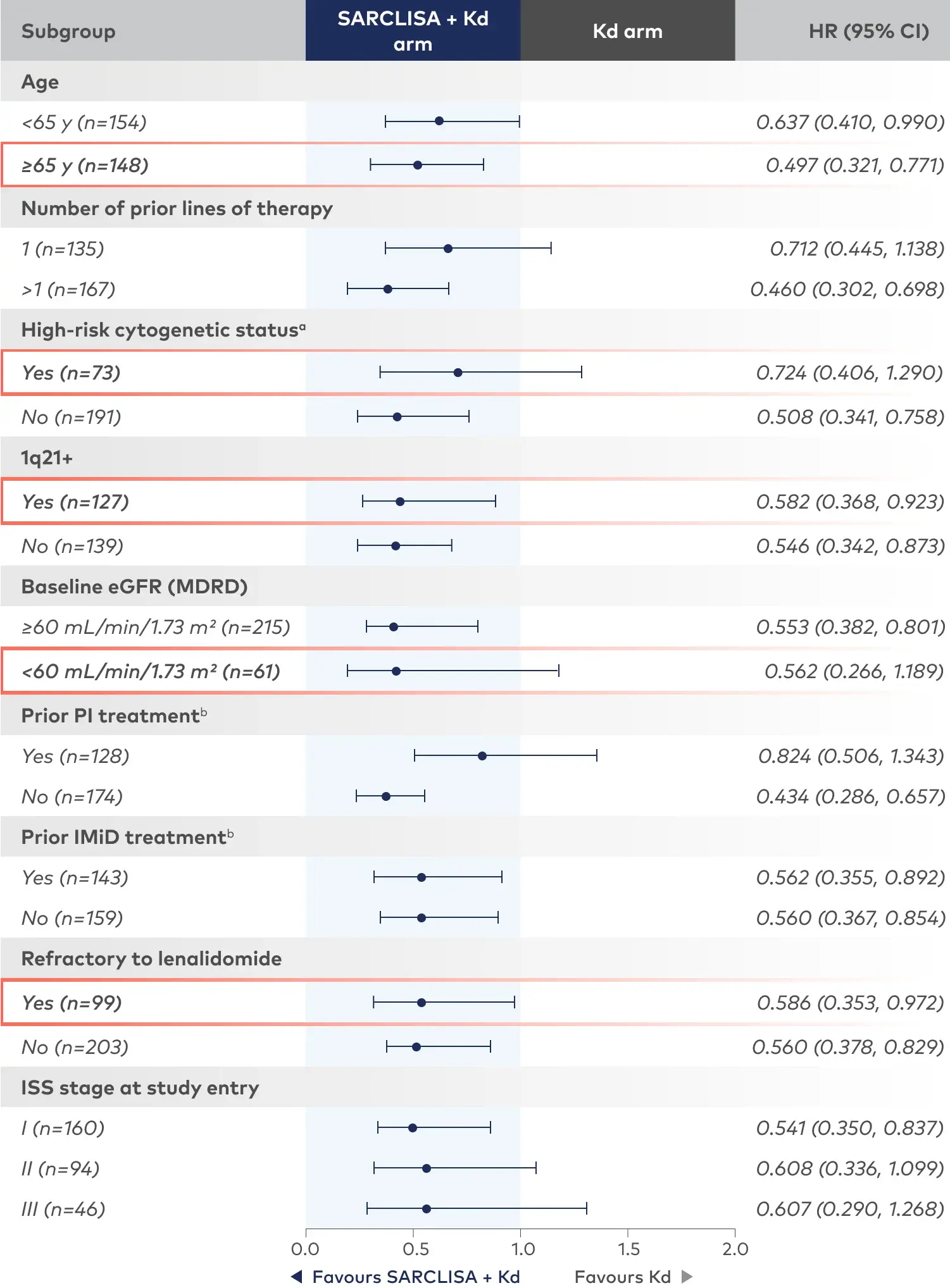 SARCLISA + Kd demonstrated a consistent PFS benefit across subgroups.