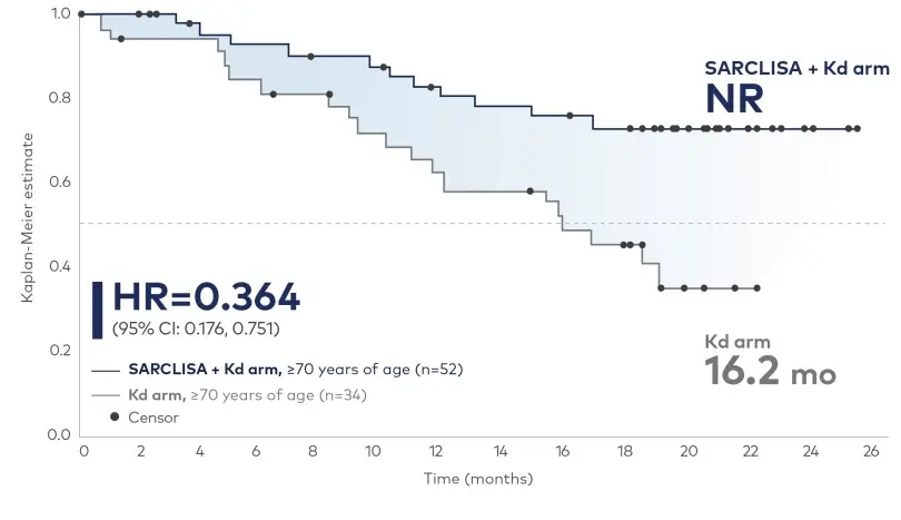 Kaplan-Meier curve showing elderly patients achieved prolonged PFS and deeper responses vs Kd alone.