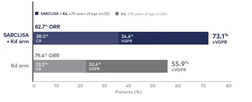 Graph showing higher rates of deeper responses among patients ≥70 years of age with SARCLISA + Kd vs Kd alone.