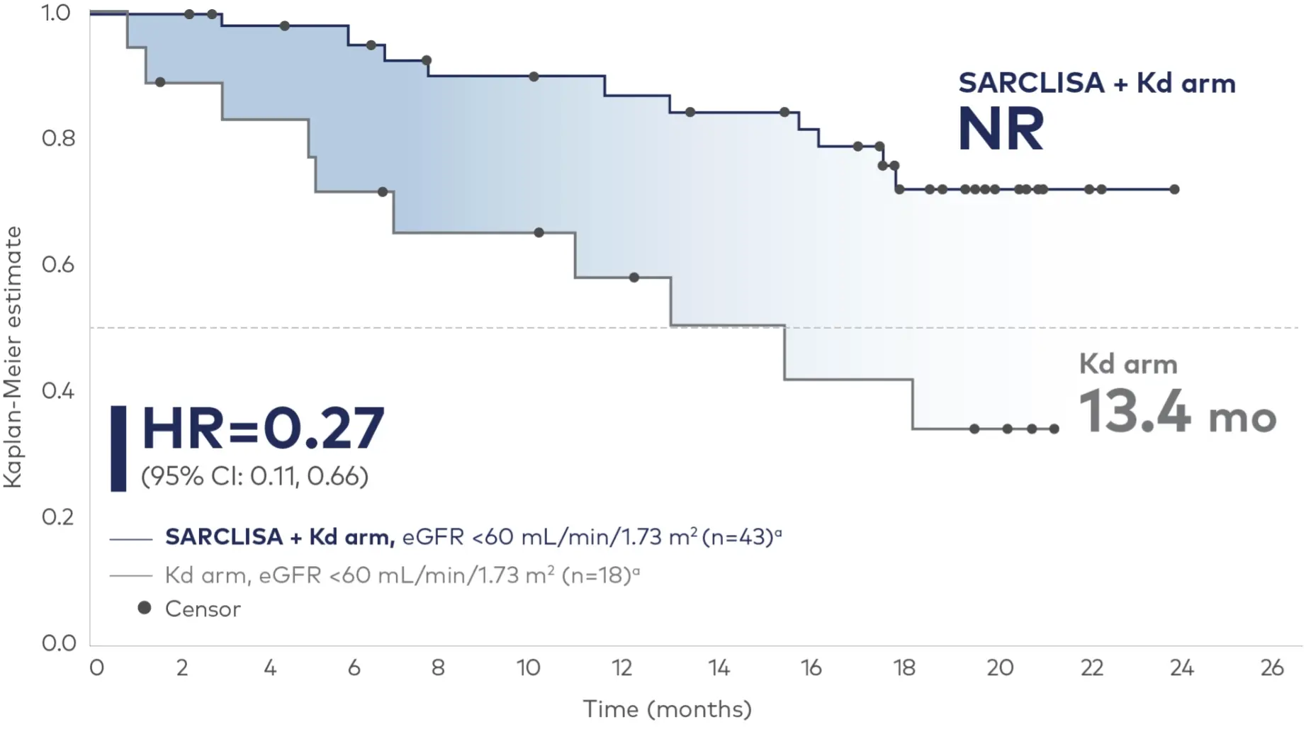 Kaplan-Meier curve showing renally impaired patients achieved prolonged PFS and deeper response with SARCLISA + Kd vs Kd alone.
