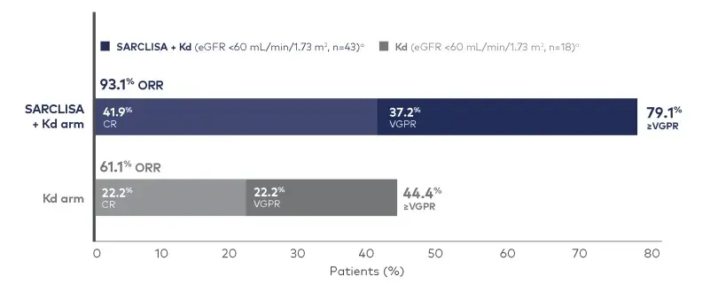 Graph showing higher rates of CR and VGPR in patients with renal impairment with SARCLISA + Kd vs Kd alone.
