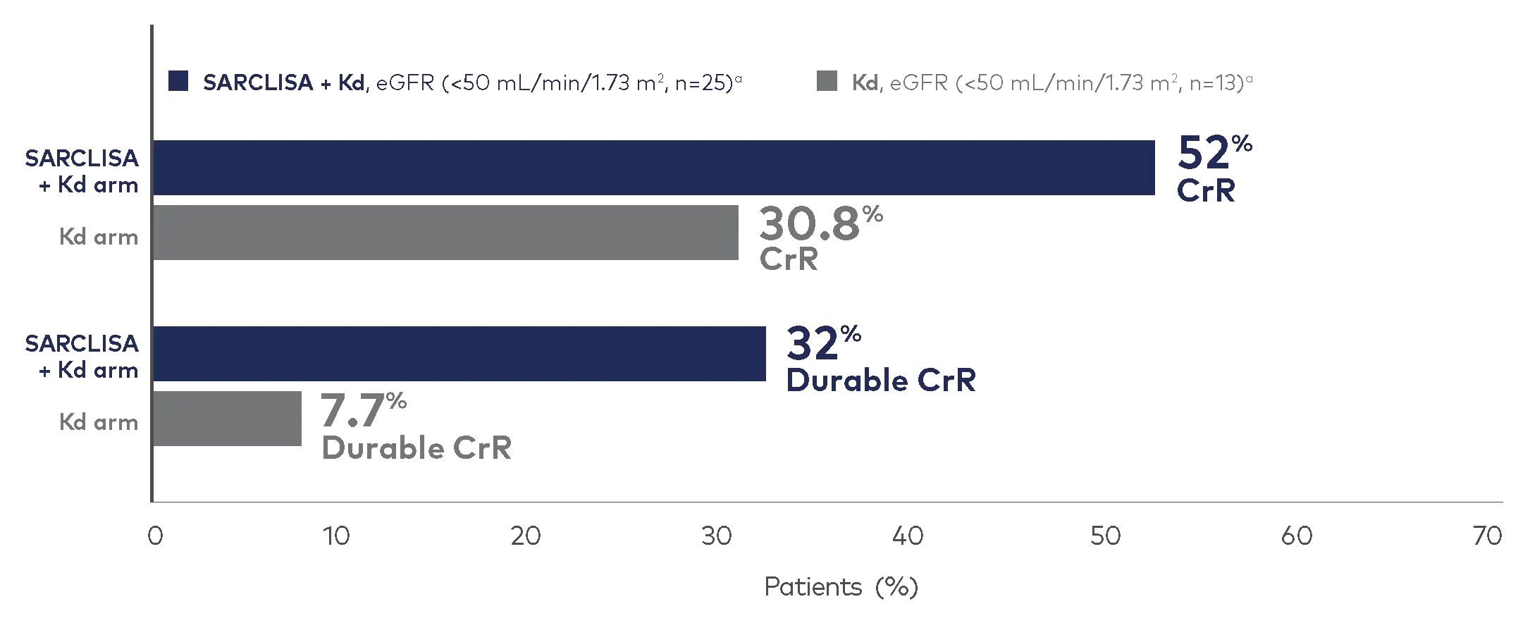 Graph showing higher rates of CrR and durable CrR in patients with renal impairment with SARCLISA + Kd vs Kd alone.