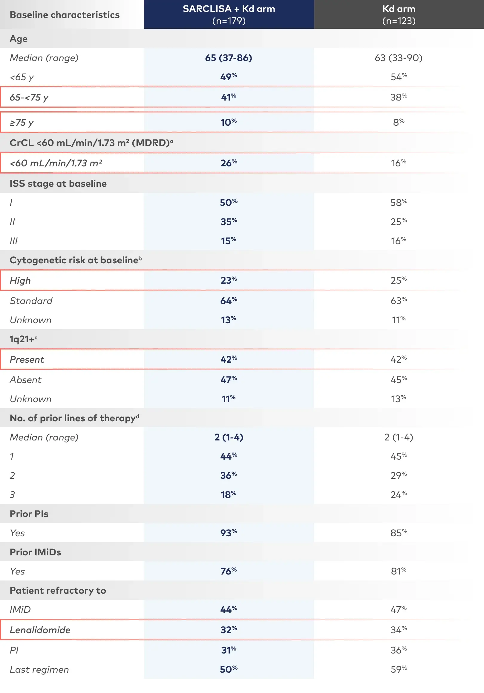 SARCLISA + Kd was studied in a broad and diverse patient population.