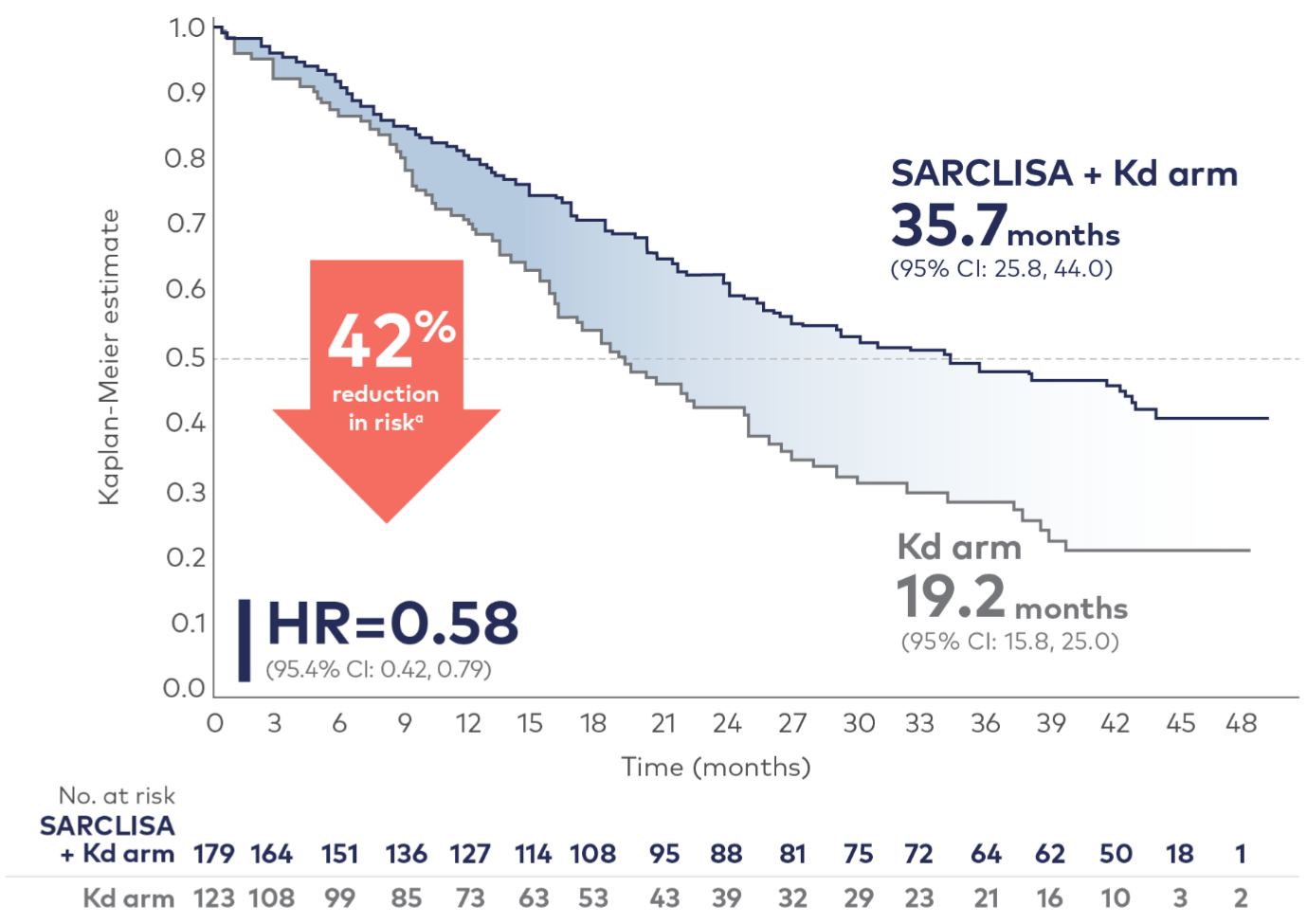 Kaplan-Meier curve showing SARCLISA + Kd demonstrated superior PFS versus Kd in IKEMA.