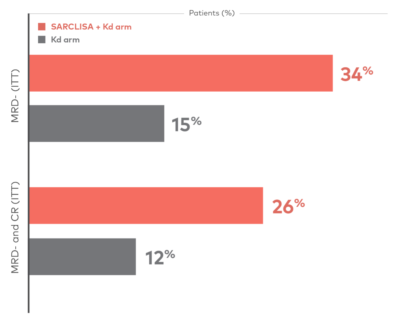 Graph showing the addition of SARCLISA to Kd was associated with greater MRD negativity vs Kd alone.