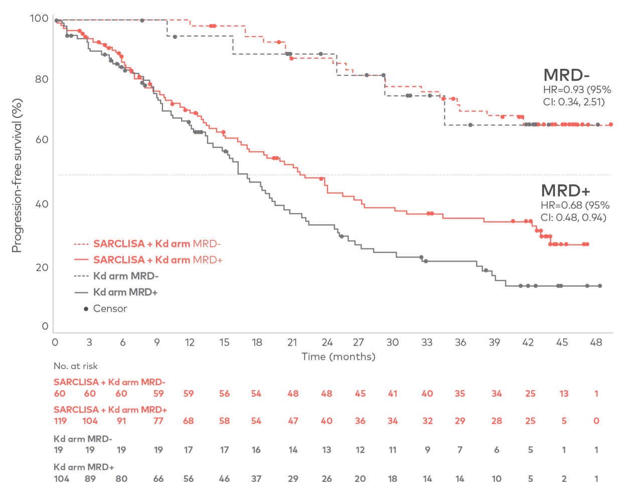Kaplan-Meier curve showing the achievement of MRD negativity in IKEMA was associated with longer PFS vs MRD positivity.