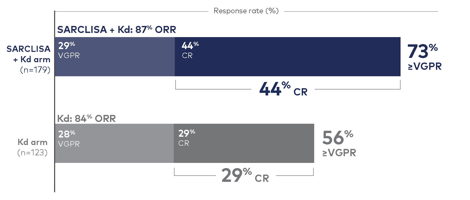 Graph showing the addition of SARCLISA to Kd was associated with deep responses.