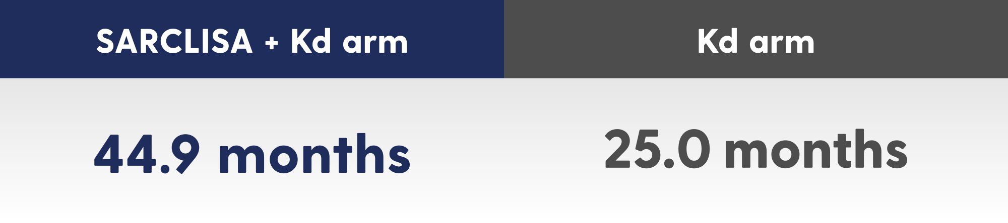 Table showing the median time to next treatment is 44.9 months with the addition of SARCLISA to Kd vs 25 months with KD alone.