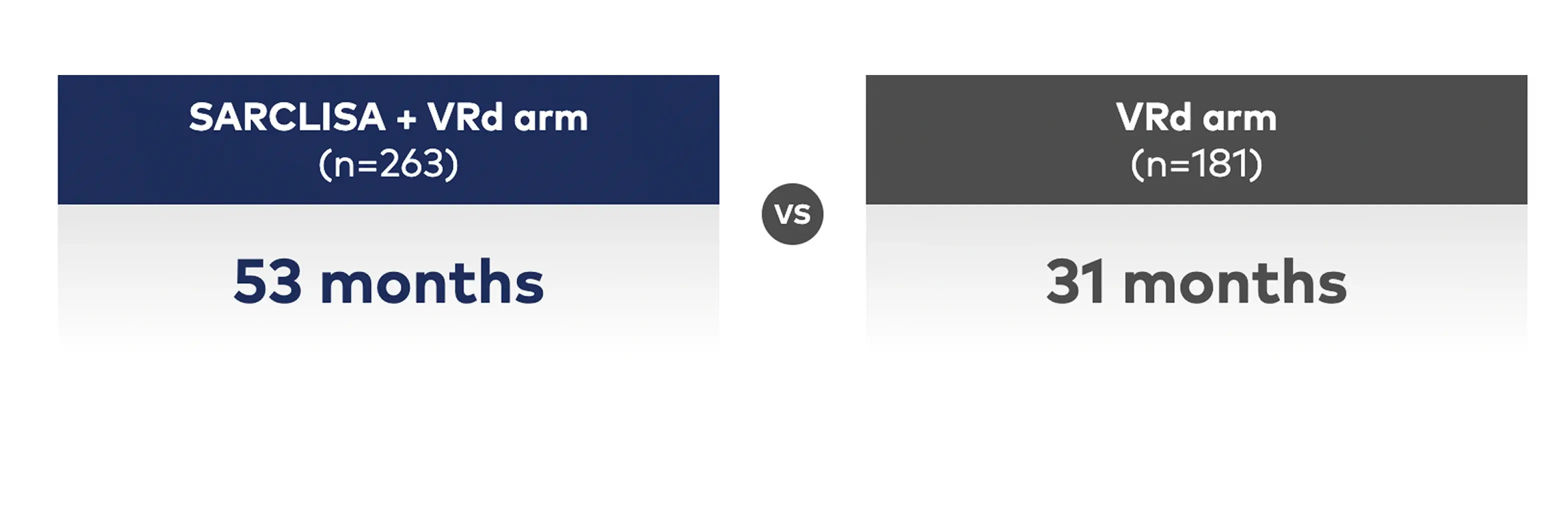 Comparing duration of Sarclisa