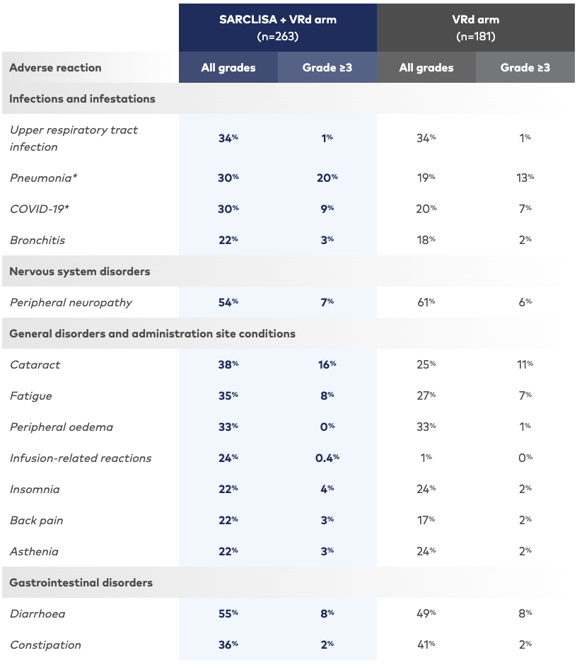 Treatment-emergent adverse events occurring in ≥20% of patients in the SARCLISA + VRd arm